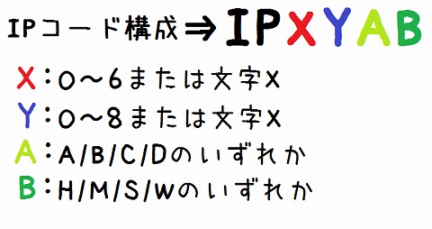 ip-code